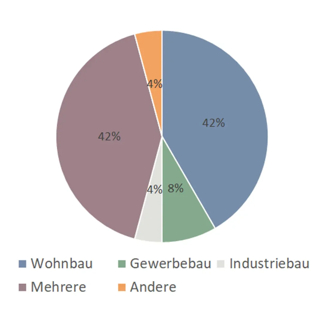 Welche Art von Projekten machen sie, BIM-Umfrage 1, bimcadlaunchpad.ch