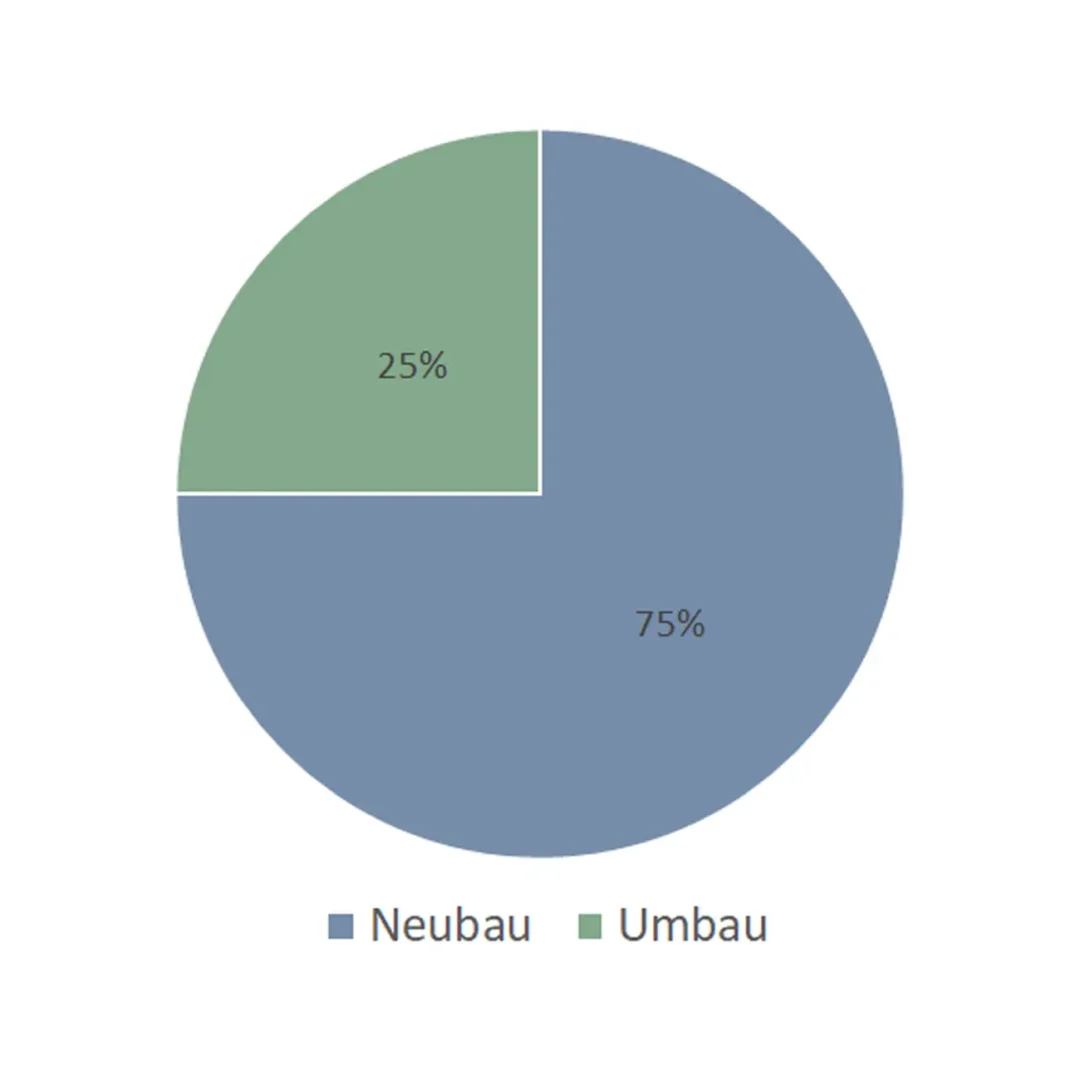 Neubau vs Umbau, BIM-Umfrage 1, bimcadlaunchpad.ch