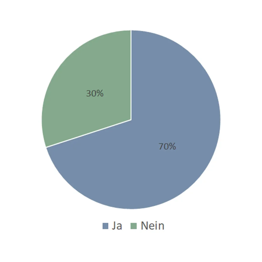 Verwendung von BIM-Familien, BIM-Umfrage 1, bimcadlaunchpad.ch