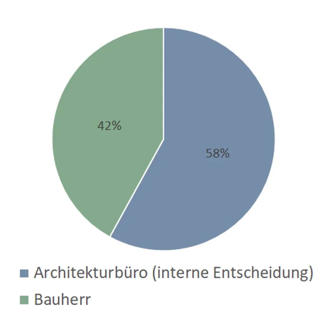 Wer entscheidet sich für den Einsatz von BIM in einem Projekt, BIM-Umfrage 1, bimcadlaunchpad.ch