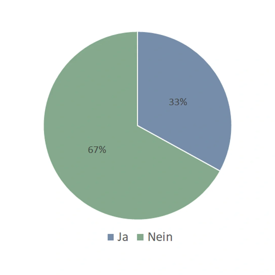 Fachplaner- Planen mit BIM, BIM-Umfrage 1, bimcadlaunchpad.ch