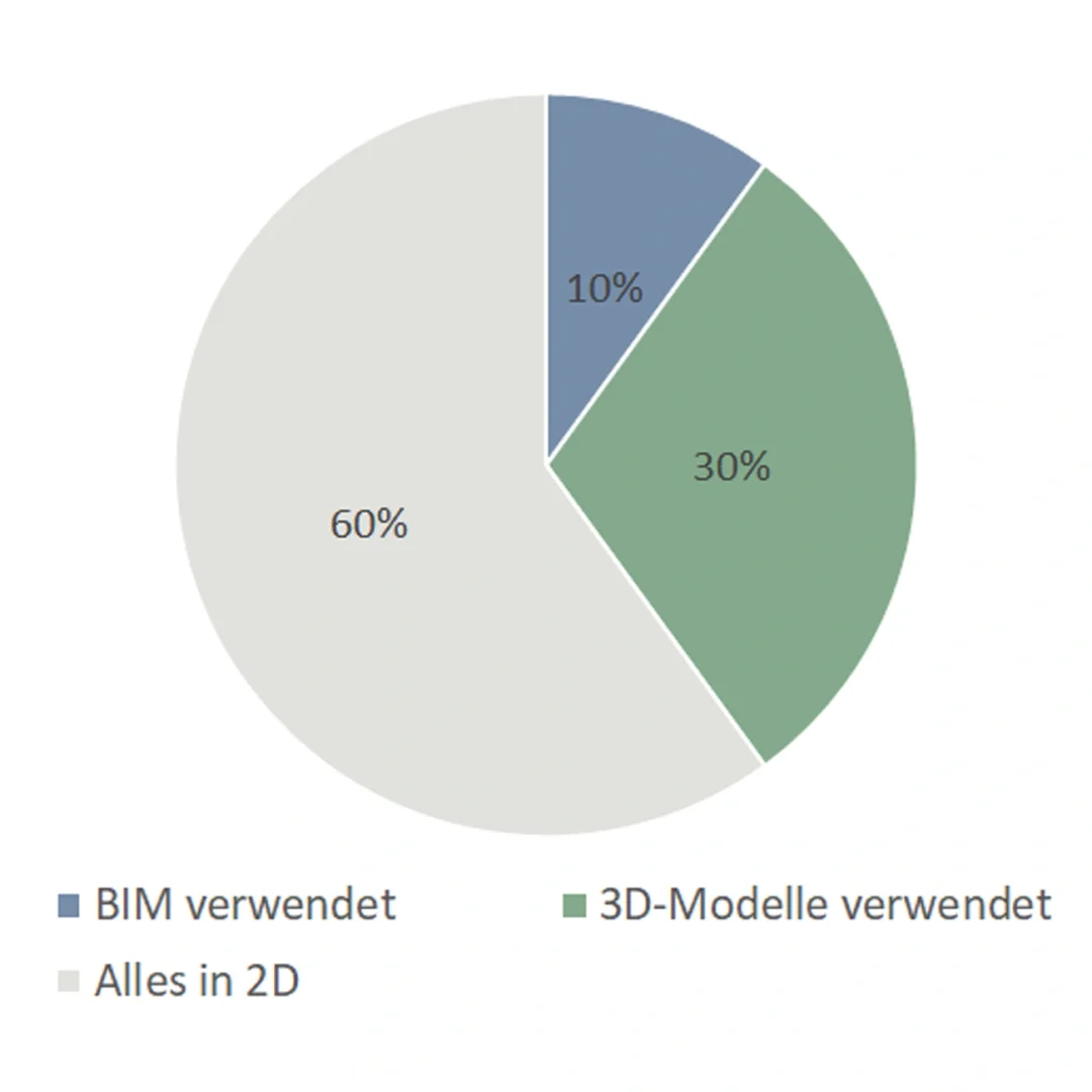 Arbeitsgrundlage der Baufirma, BIM-Umfrage 1, bimcadlaunchpad.ch