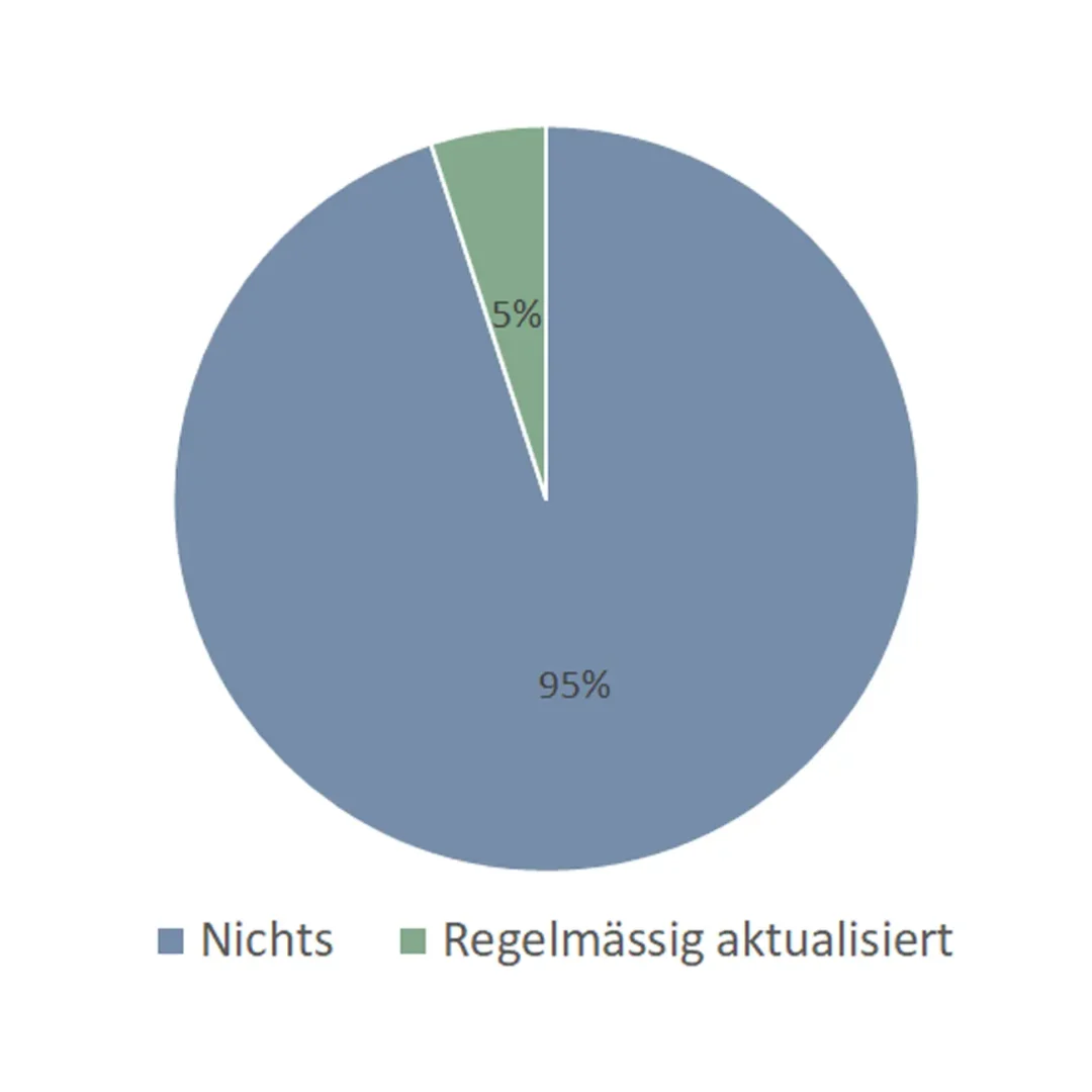 Was passiert mit dem BIM-Modell nach dem Bau, BIM-Umfrage 1, bimcadlaunchpad.ch