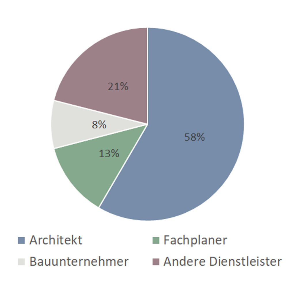 Wer sind die Befragten, BIM-Umfrage 1, bimcadlaunchpad.ch