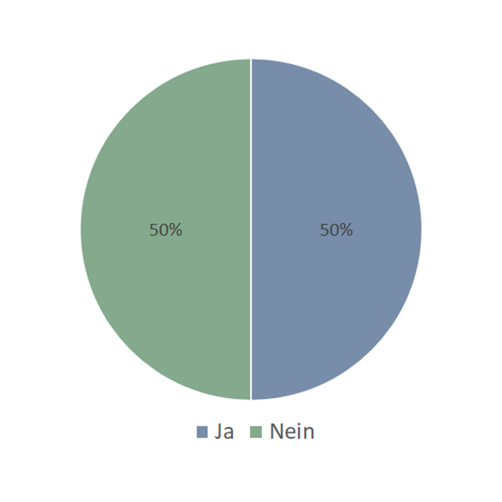 Planen mit BIM, BIM-Umfrage 1, bimcadlaunchpad.ch