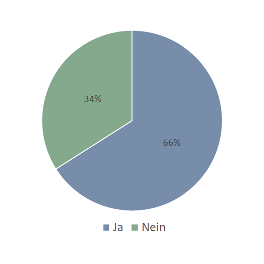 Fachplaner- Planen mit 3D-Modellen, BIM-Umfrage 1, bimcadlaunchpad.ch