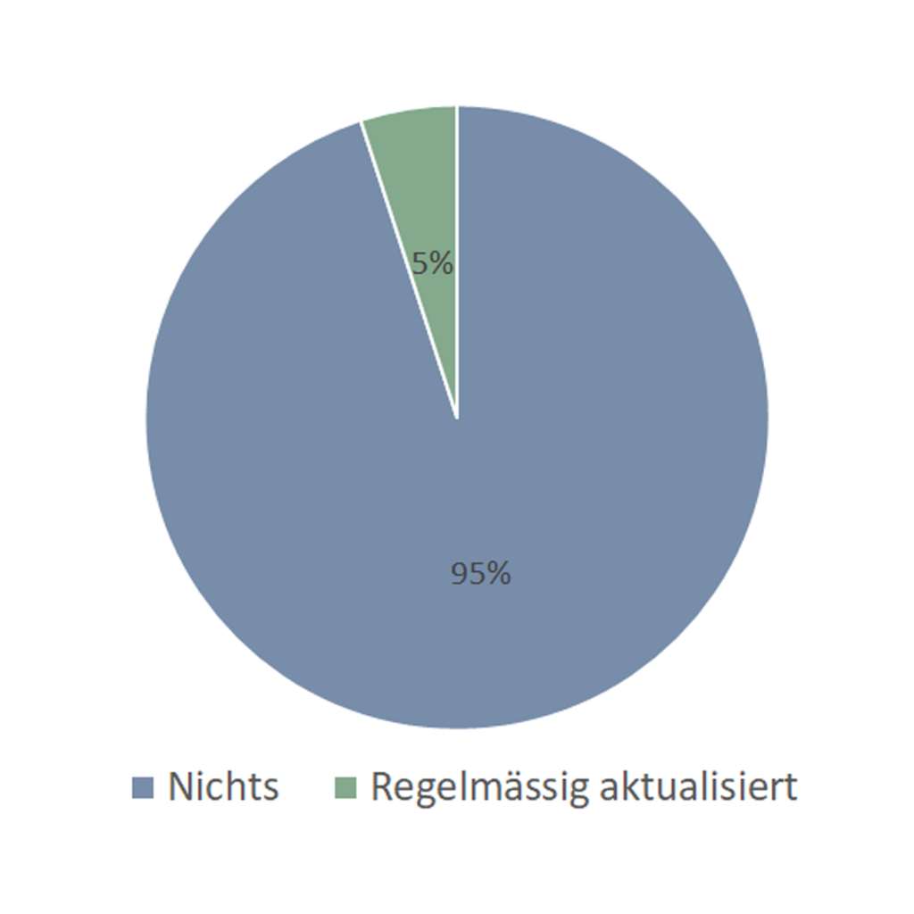 Was passiert mit dem BIM-Modell nach dem Bau, BIM-Umfrage 1, bimcadlaunchpad.ch